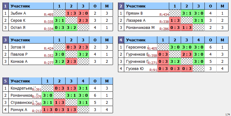 результаты турнира Кубок Июня Макс-435 в ТТL-Савеловская 